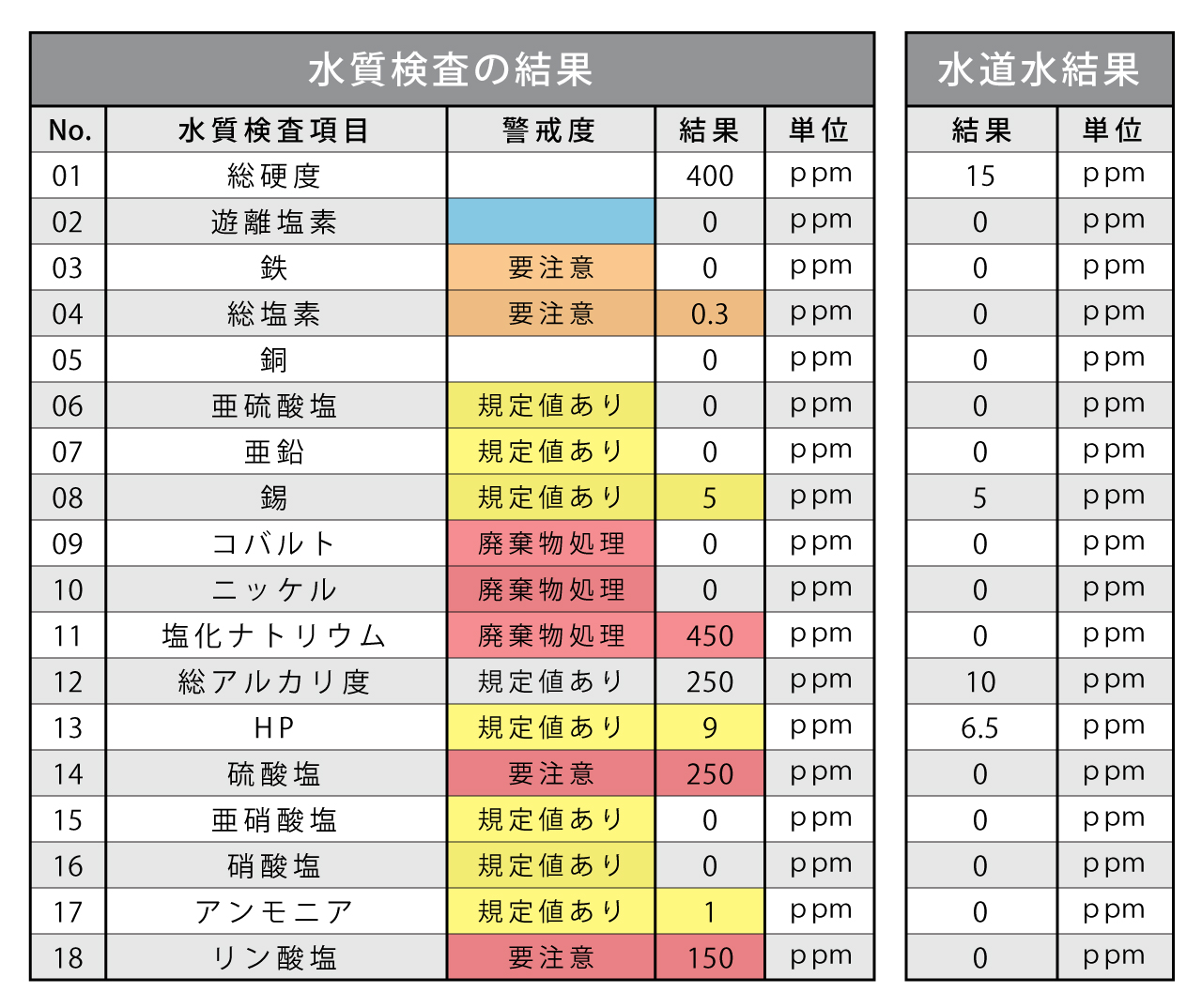水質検査の結果